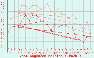 Courbe de la force du vent pour Zumaya Faro