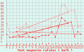 Courbe de la force du vent pour Gornergrat