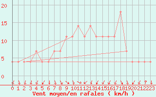 Courbe de la force du vent pour Fribourg (All)