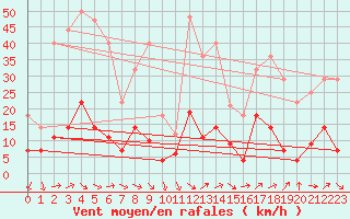 Courbe de la force du vent pour La Molina