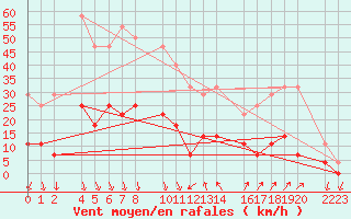 Courbe de la force du vent pour guilas