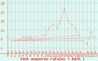 Courbe de la force du vent pour Messina