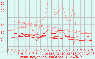 Courbe de la force du vent pour Flhli