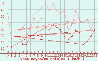 Courbe de la force du vent pour Valbella