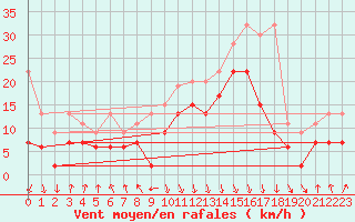 Courbe de la force du vent pour Valbella