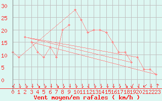 Courbe de la force du vent pour Soria (Esp)