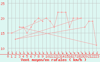 Courbe de la force du vent pour Argentia, Nfld