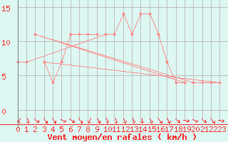 Courbe de la force du vent pour Sombor