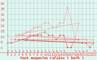 Courbe de la force du vent pour Lycksele