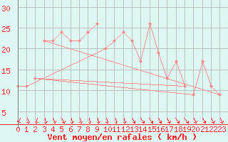 Courbe de la force du vent pour Le Bon Bay Aws