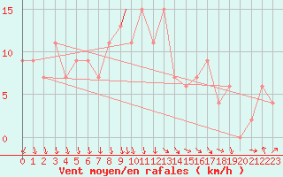 Courbe de la force du vent pour Wattisham