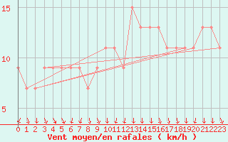Courbe de la force du vent pour Cardinham