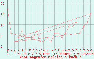 Courbe de la force du vent pour Latacunga