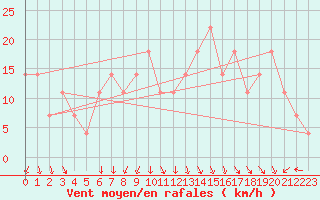 Courbe de la force du vent pour Svratouch