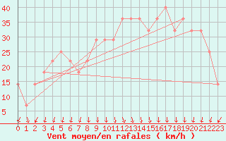 Courbe de la force du vent pour Rauma Kylmapihlaja