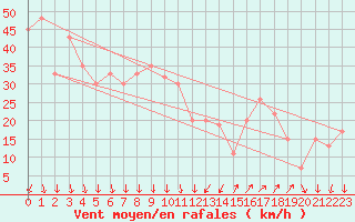 Courbe de la force du vent pour Cap Mele (It)