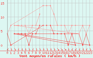 Courbe de la force du vent pour Melsom