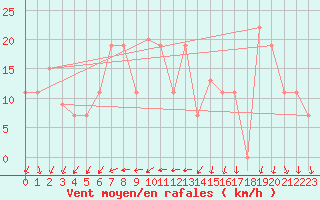 Courbe de la force du vent pour Damascus Int. Airport