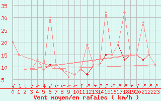 Courbe de la force du vent pour Gafsa