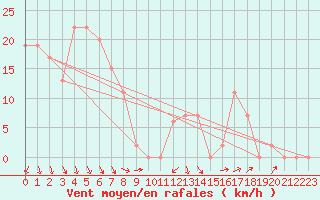 Courbe de la force du vent pour Hay Airport