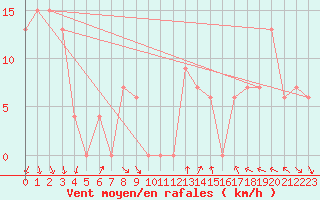 Courbe de la force du vent pour Torino / Bric Della Croce