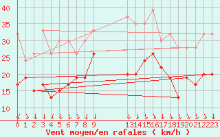 Courbe de la force du vent pour Magilligan