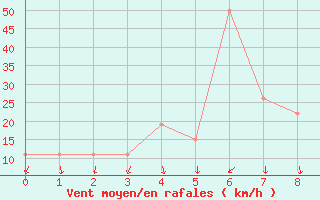 Courbe de la force du vent pour Turkmenabat Cardzou