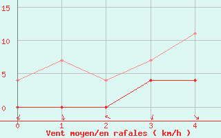 Courbe de la force du vent pour Arenys de Mar