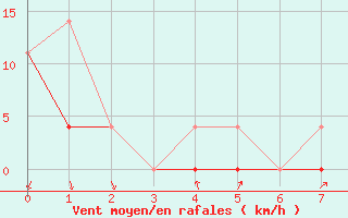 Courbe de la force du vent pour Sarnia Climate