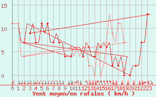 Courbe de la force du vent pour Milano / Malpensa