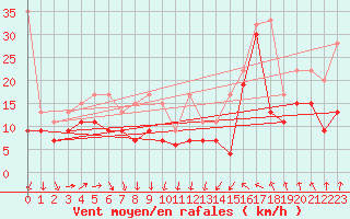 Courbe de la force du vent pour Les Diablerets