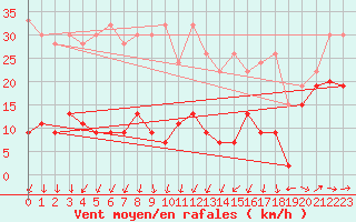 Courbe de la force du vent pour Napf (Sw)