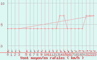 Courbe de la force du vent pour Zlatibor