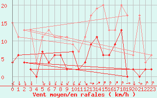 Courbe de la force du vent pour Einsiedeln