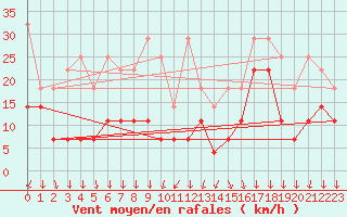 Courbe de la force du vent pour Zugspitze