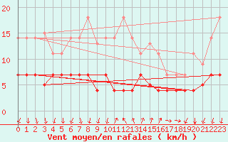 Courbe de la force du vent pour Arenys de Mar