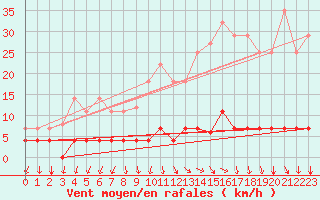 Courbe de la force du vent pour Somosierra