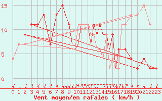 Courbe de la force du vent pour Shoream (UK)