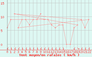 Courbe de la force du vent pour S. Valentino Alla Muta