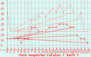 Courbe de la force du vent pour Hoogeveen Aws