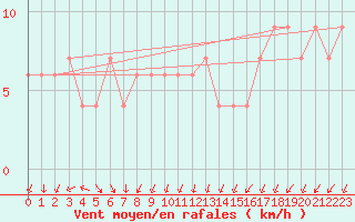 Courbe de la force du vent pour Valladolid