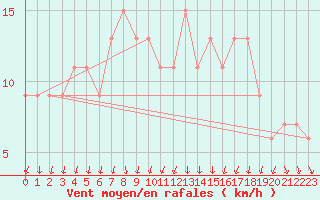 Courbe de la force du vent pour Odiham