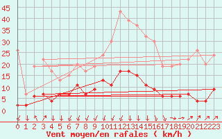 Courbe de la force du vent pour Aviemore