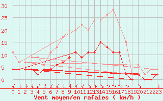 Courbe de la force du vent pour Sjaelsmark