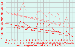 Courbe de la force du vent pour Guetsch