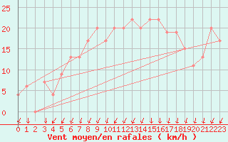 Courbe de la force du vent pour Soria (Esp)