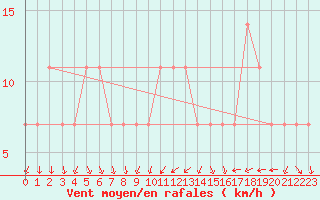 Courbe de la force du vent pour Tampere Harmala