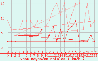 Courbe de la force du vent pour Luzern