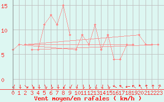 Courbe de la force du vent pour Bedford
