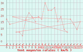 Courbe de la force du vent pour Soria (Esp)